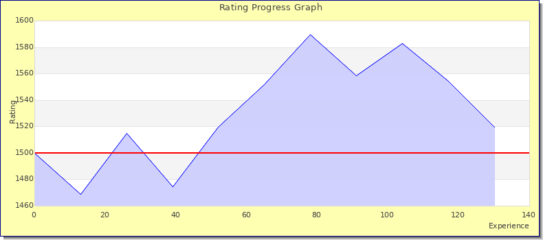 [Graph of rating by experience]