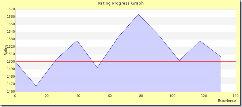 [Graph of rating by experience]
