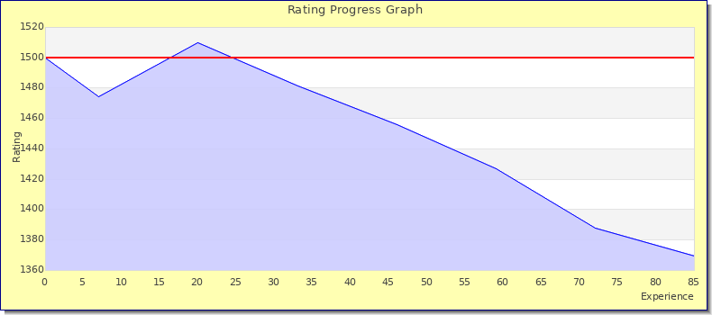 [Graph of rating by experience]