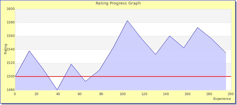 [Graph of rating by experience]