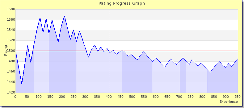 [Graph of rating by experience]