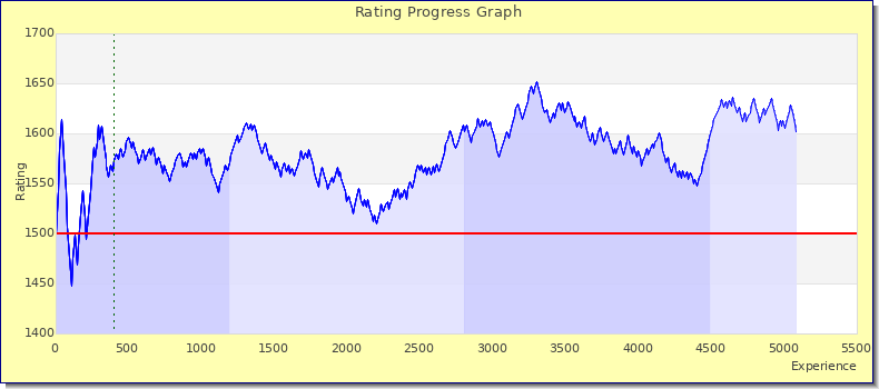[Graph of rating by experience]