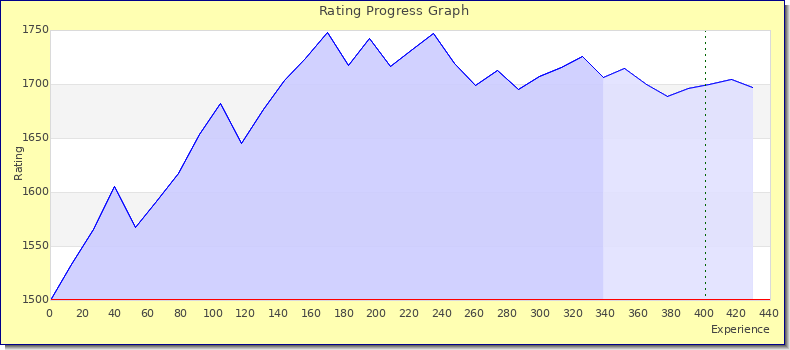 [Graph of rating by experience]