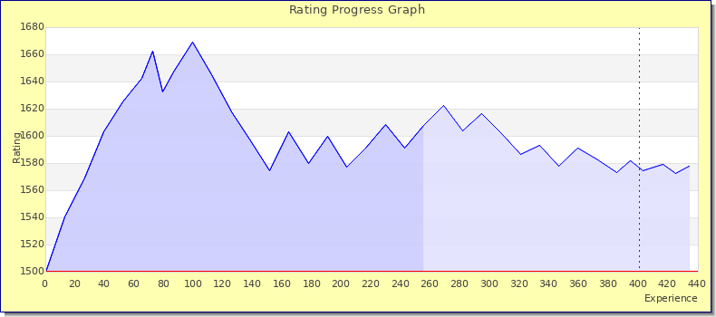 [Graph of rating by experience]