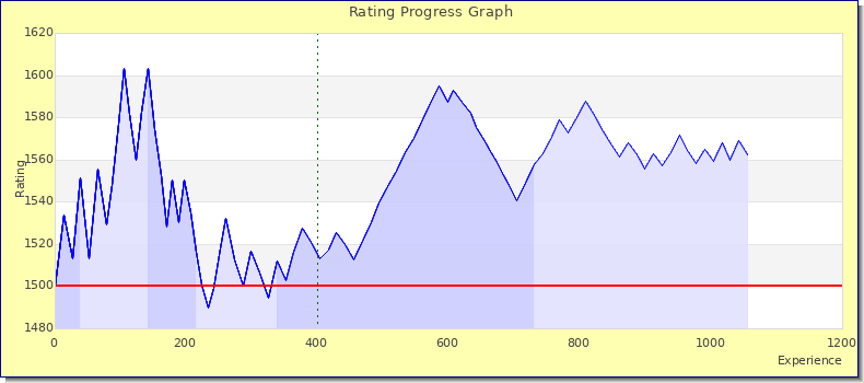 [Graph of rating by experience]