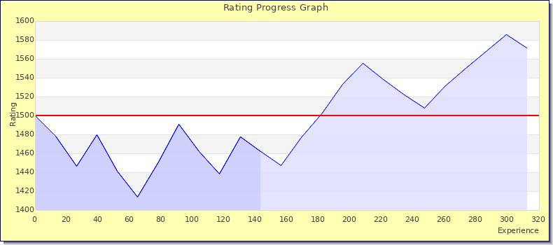 [Graph of rating by experience]