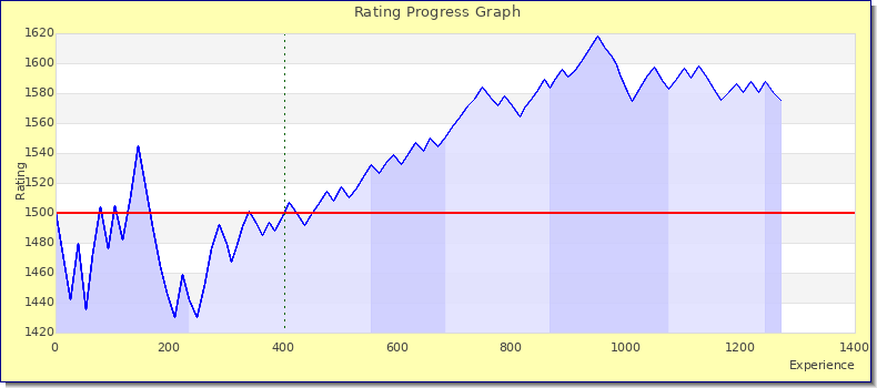 [Graph of rating by experience]