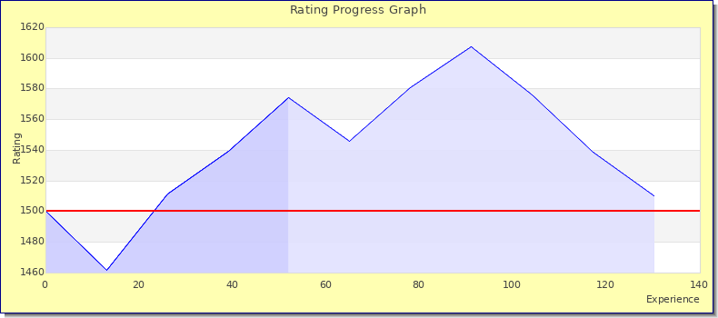 [Graph of rating by experience]