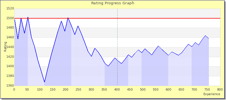 [Graph of rating by experience]