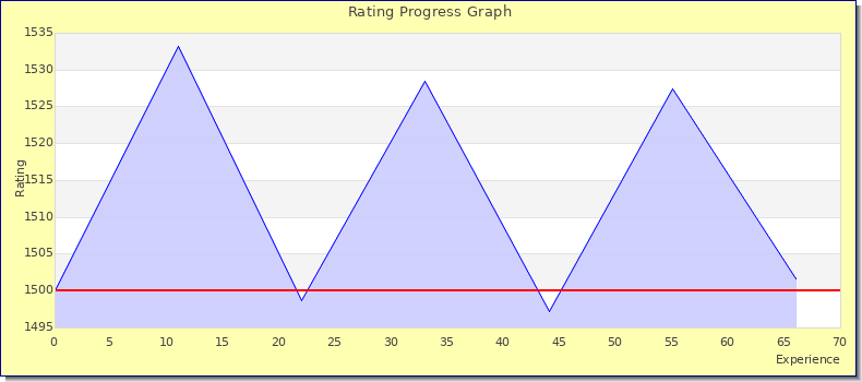 [Graph of rating by experience]