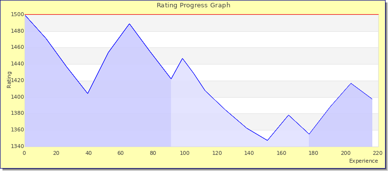 [Graph of rating by experience]