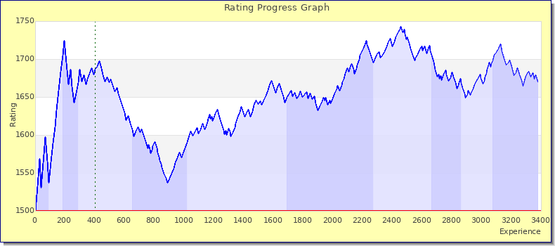 [Graph of rating by experience]