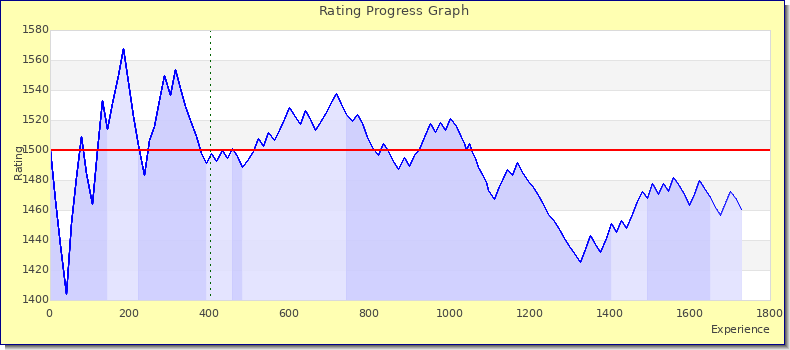 [Graph of rating by experience]