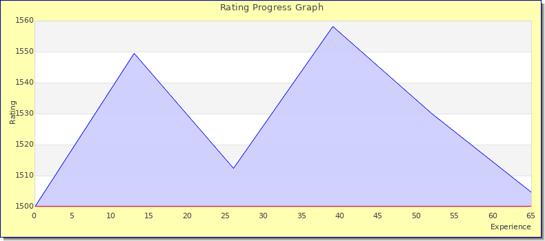 [Graph of rating by experience]