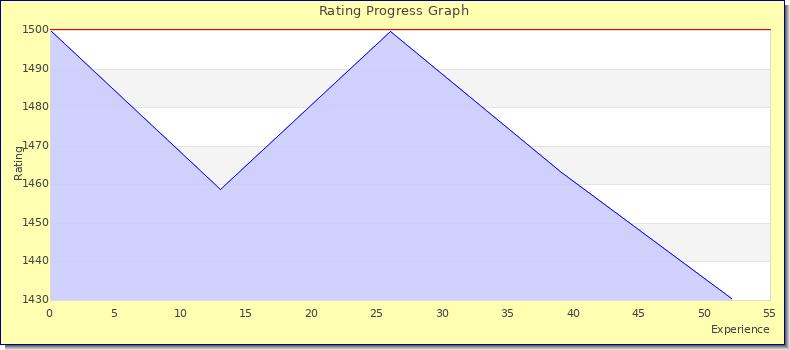 [Graph of rating by experience]