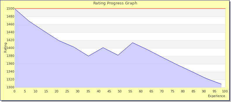 [Graph of rating by experience]