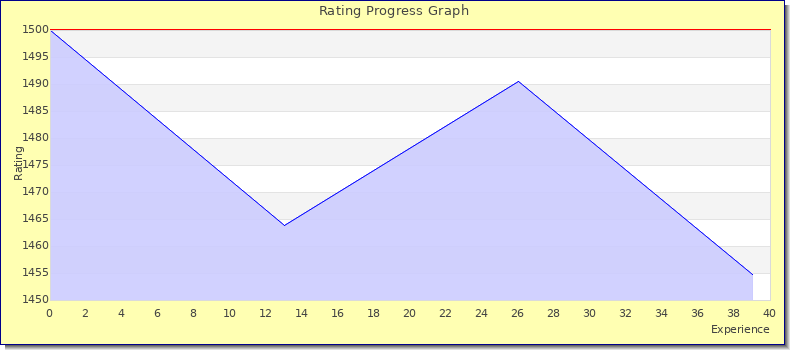 [Graph of rating by experience]