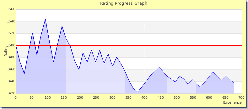 [Graph of rating by experience]