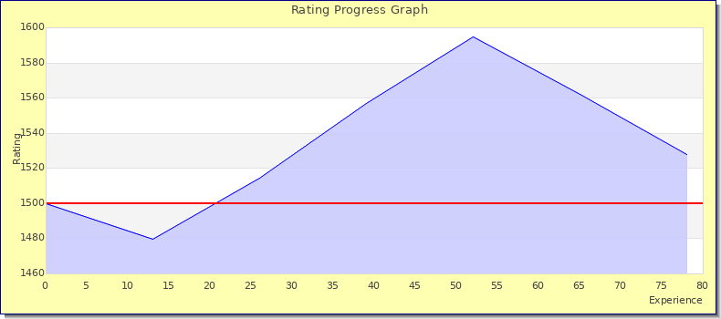 [Graph of rating by experience]
