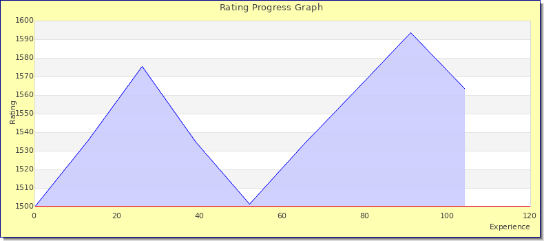 [Graph of rating by experience]