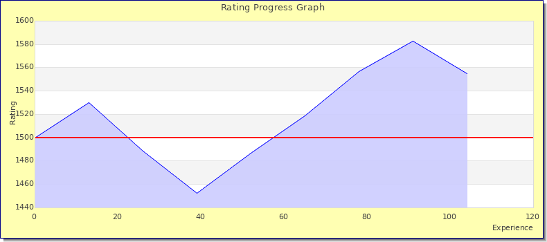 [Graph of rating by experience]