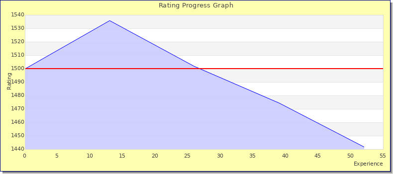 [Graph of rating by experience]