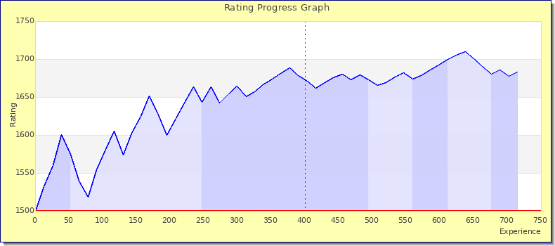 [Graph of rating by experience]
