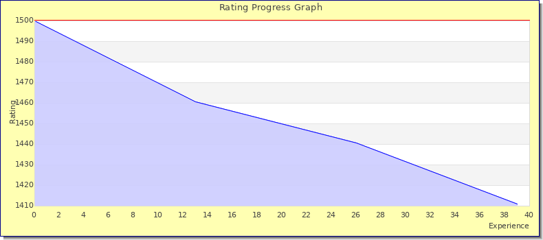 [Graph of rating by experience]
