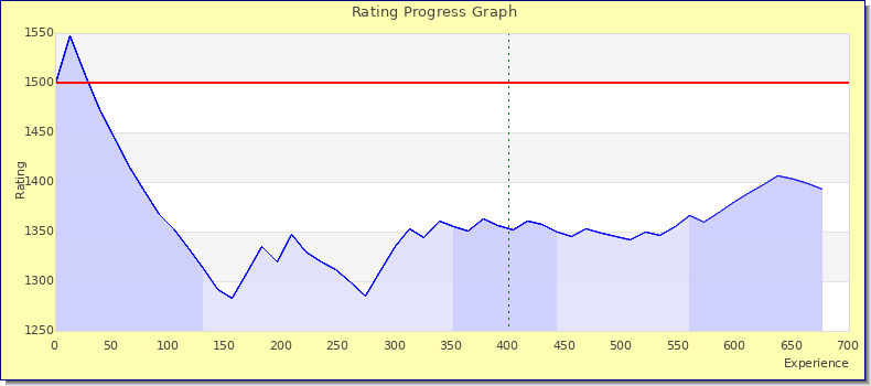 [Graph of rating by experience]