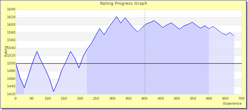 [Graph of rating by experience]