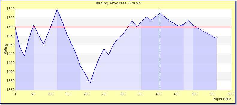 [Graph of rating by experience]