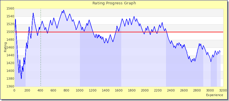 [Graph of rating by experience]