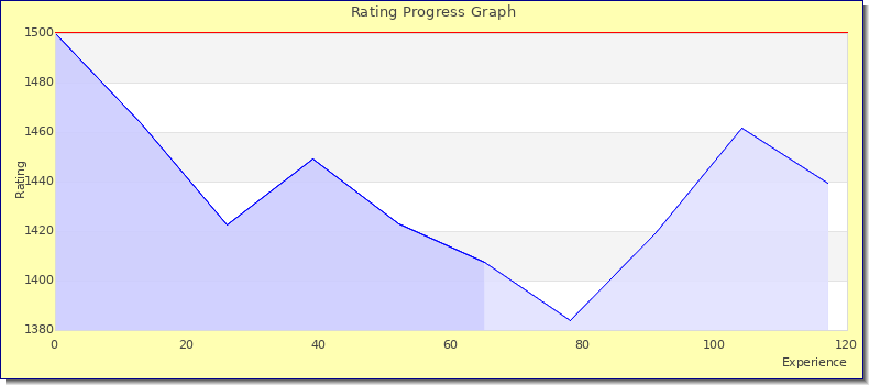 [Graph of rating by experience]