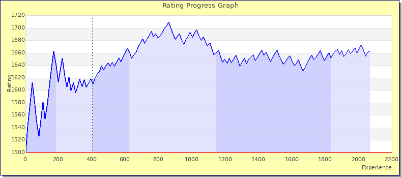 [Graph of rating by experience]