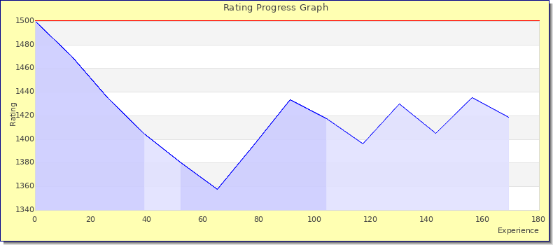 [Graph of rating by experience]