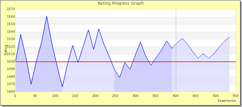 [Graph of rating by experience]