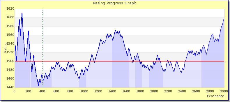 [Graph of rating by experience]