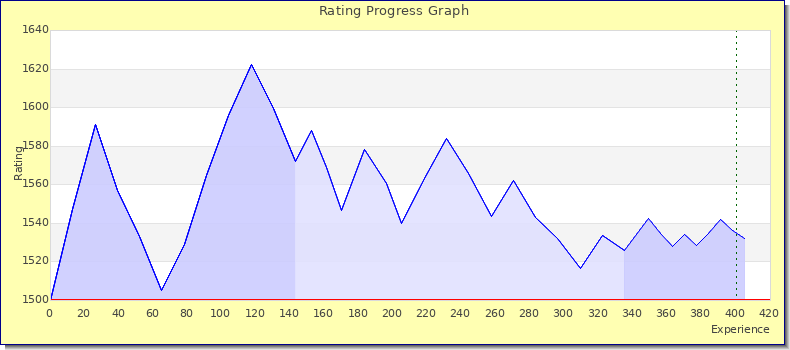 [Graph of rating by experience]