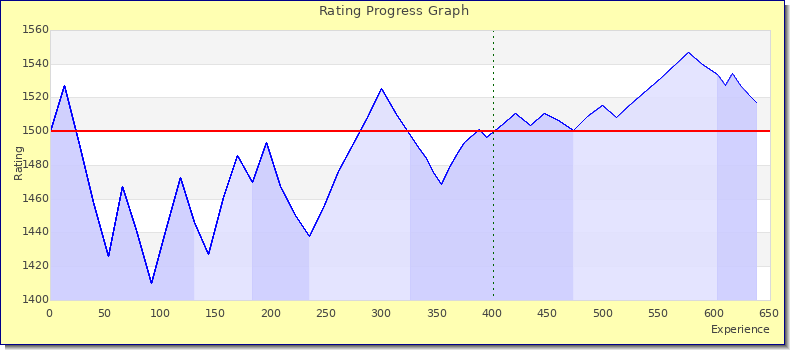 [Graph of rating by experience]