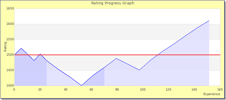 [Graph of rating by experience]