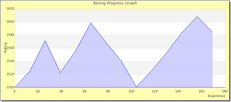 [Graph of rating by experience]