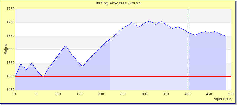 [Graph of rating by experience]