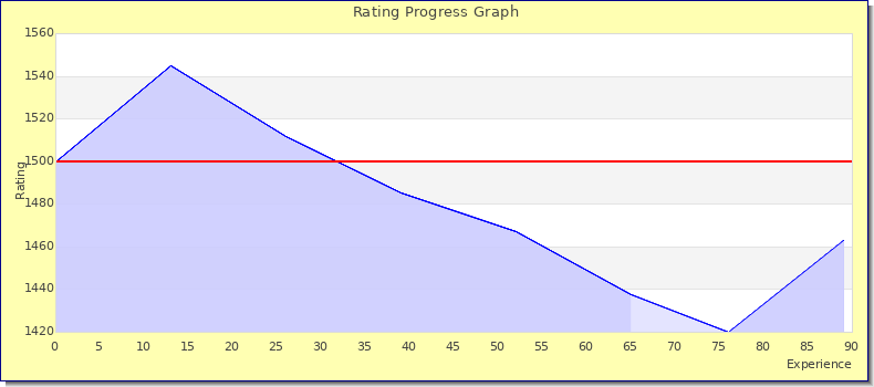 [Graph of rating by experience]