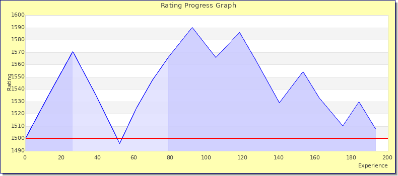 [Graph of rating by experience]