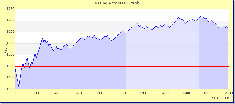 [Graph of rating by experience]