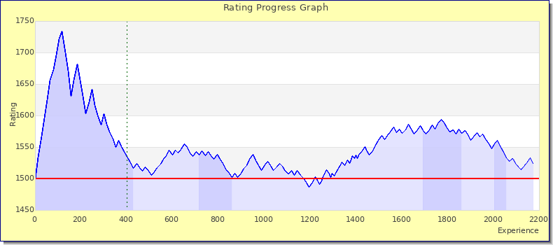 [Graph of rating by experience]