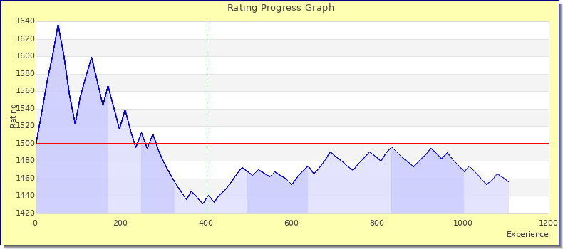 [Graph of rating by experience]