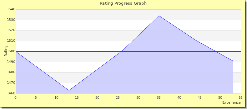 [Graph of rating by experience]