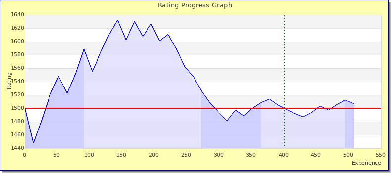[Graph of rating by experience]