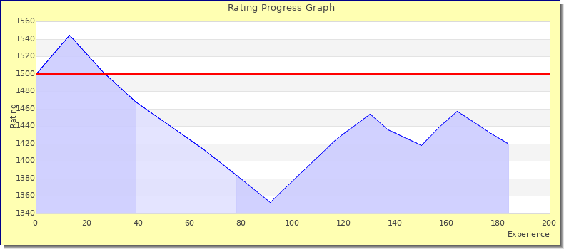 [Graph of rating by experience]
